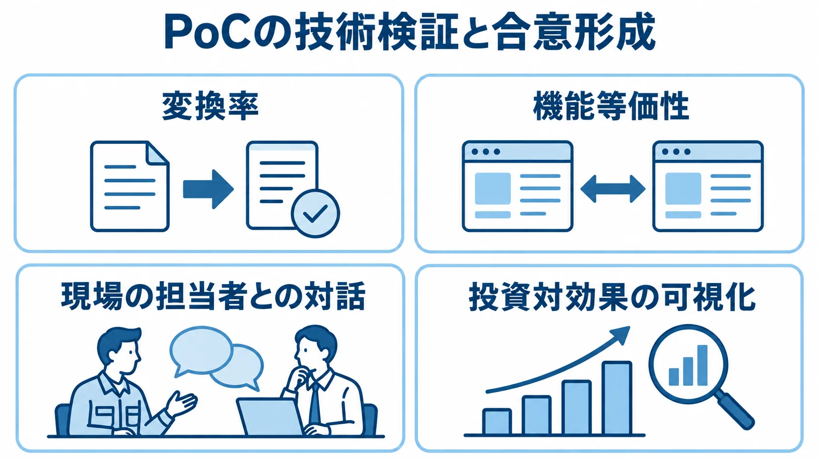 PoCで確認する変換率と機能等価性、現場との対話、投資対効果の可視化を4枚のパネルに分けた図