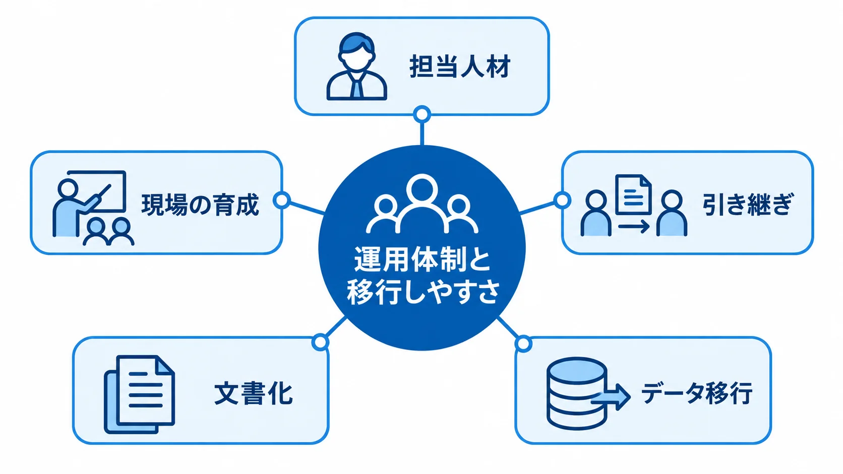 内製化とベンダーロックインを防ぐ運用要素の図 運用体制と移行しやすさを中心に、担当人材、育成、引き継ぎ、文書化、データ移行を結んだ図。
