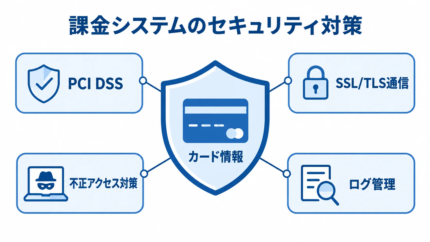 課金システムで必要となるセキュリティ対策 カード情報を中心にPCI DSS、SSL/TLS通信、不正アクセス対策、ログ管理を配置した図解