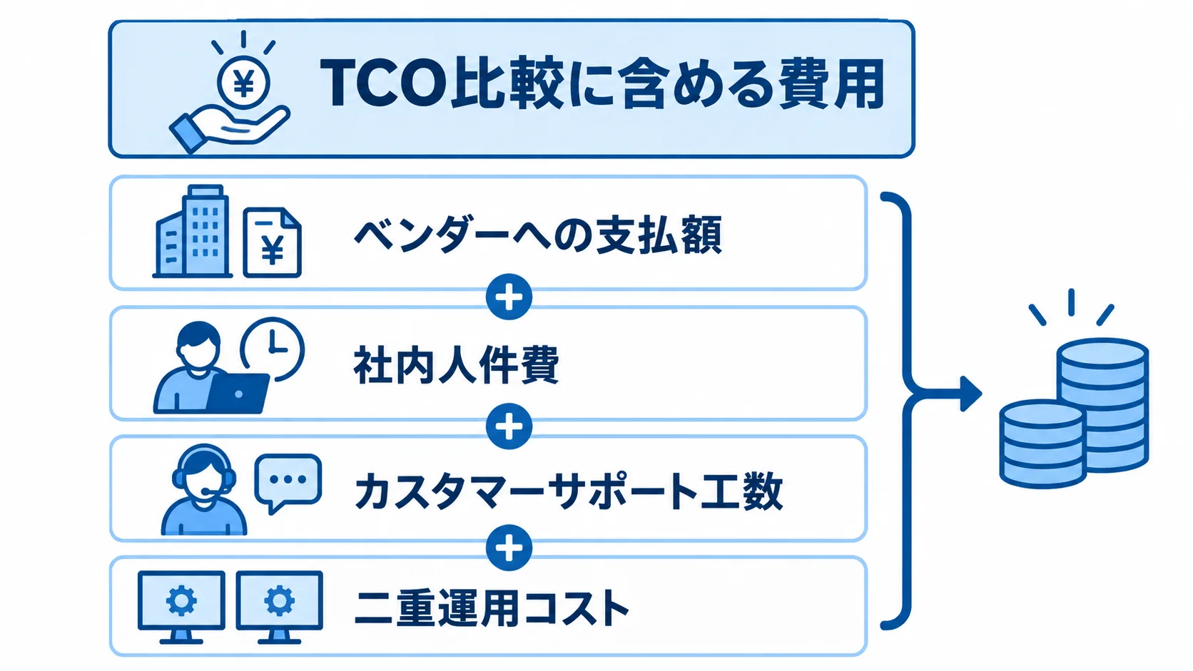 TCO比較に含める費用として、ベンダーへの支払額、社内人件費、カスタマーサポート工数、二重運用コストを積み上げた図解。