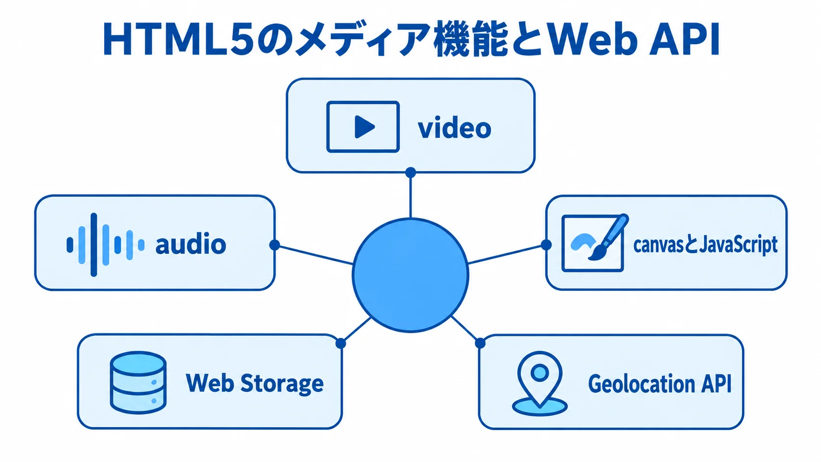 HTML5のメディア機能とWeb APIの対応範囲を示す図 HTML5のメディア機能とWeb APIを中心に、video、audio、canvasとJavaScript、Web Storage、Geolocation APIを放射状に配置した図。