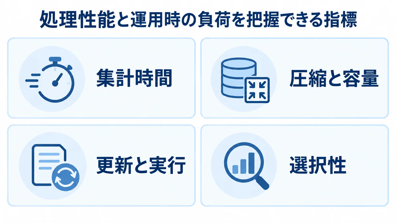 ビットマップインデックスの評価指標を整理した図 集計時間、圧縮と容量、更新と実行、選択性の4つの評価指標を並べた図。