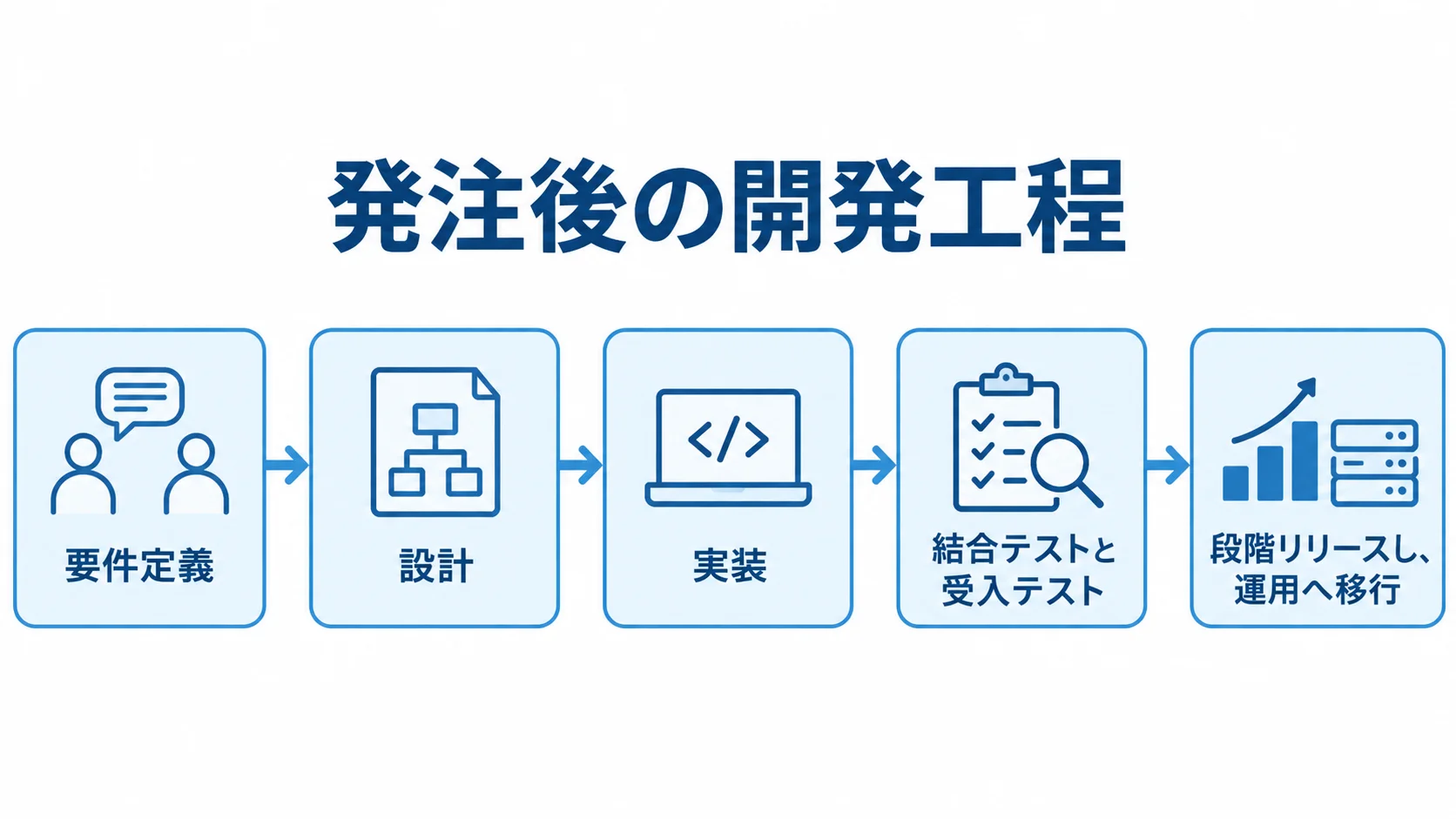 発注後から運用までの開発工程図 発注後の開発工程を、要件定義、設計、実装、結合テストと受入テスト、段階リリースと運用への移行の順に示した図。