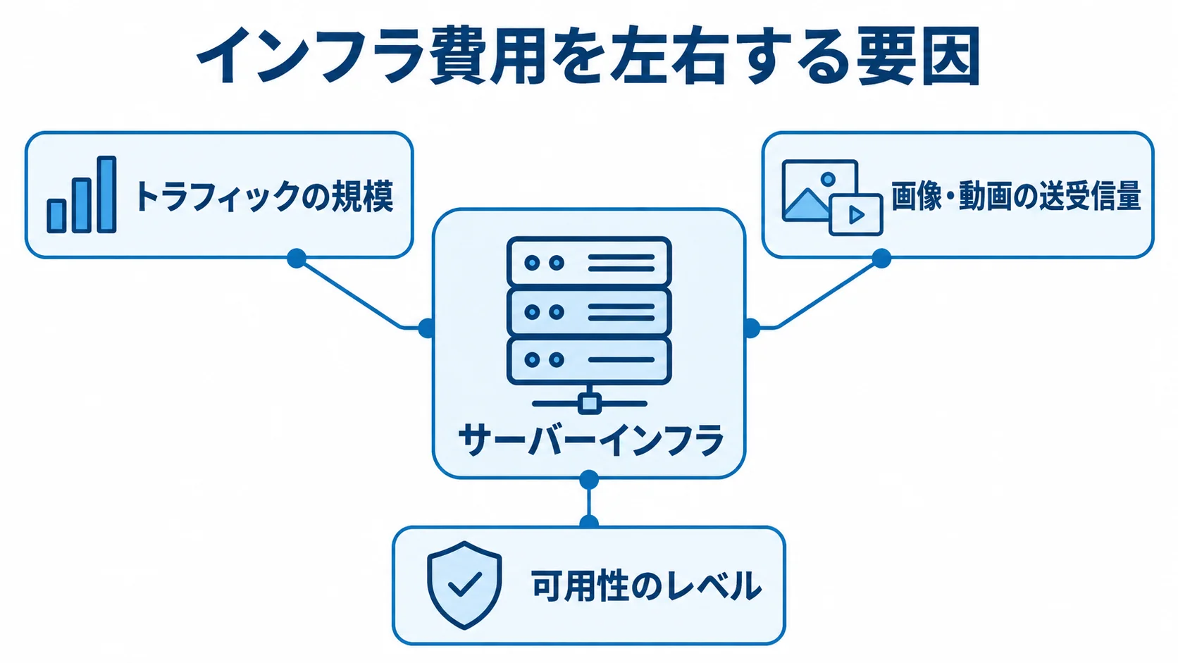 中央のサーバーインフラに、トラフィック、画像・動画の送受信量、可用性の注釈を結んだ図。