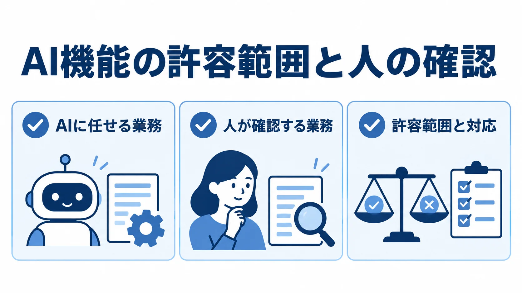 AI機能の要件定義で決める確認項目 AIに任せる業務、人が確認する業務、許容範囲と対応を並べたチェックリスト図解