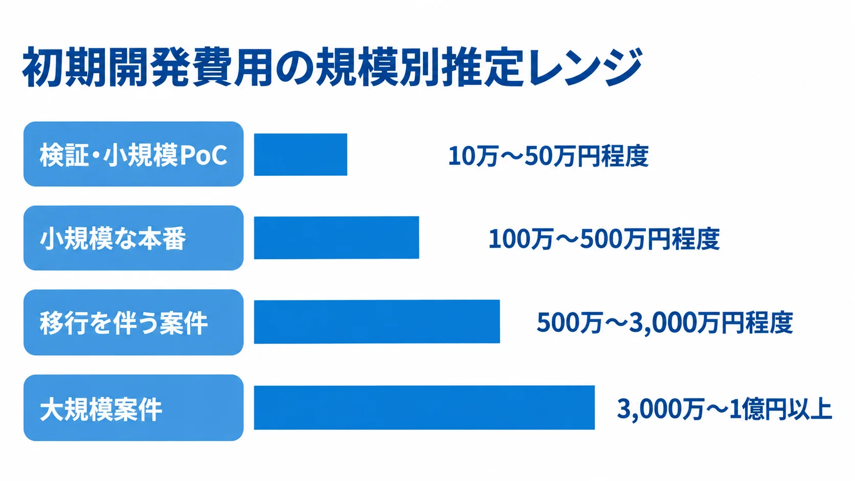 GKEシステム開発の初期費用レンジ 検証・小規模PoCから大規模案件まで、初期開発費用の推定レンジを横棒で比較した図。