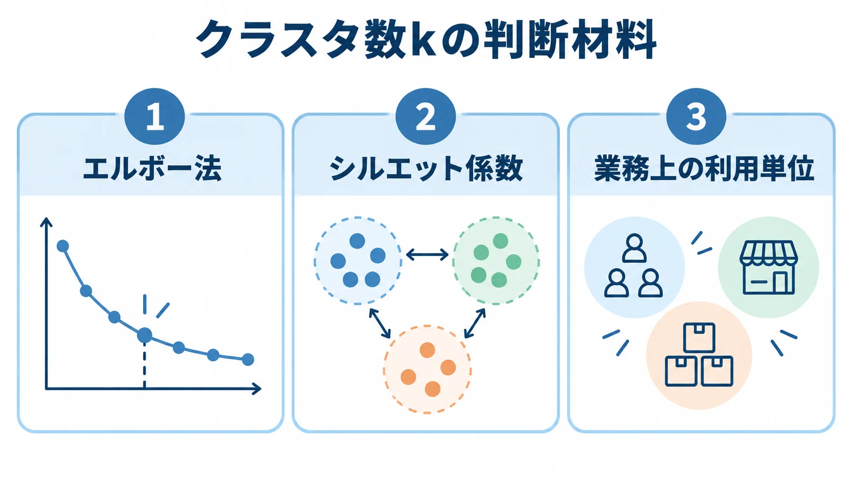 クラスタ数kを決める材料として、エルボー法、シルエット係数、業務上の利用単位を並べた図。