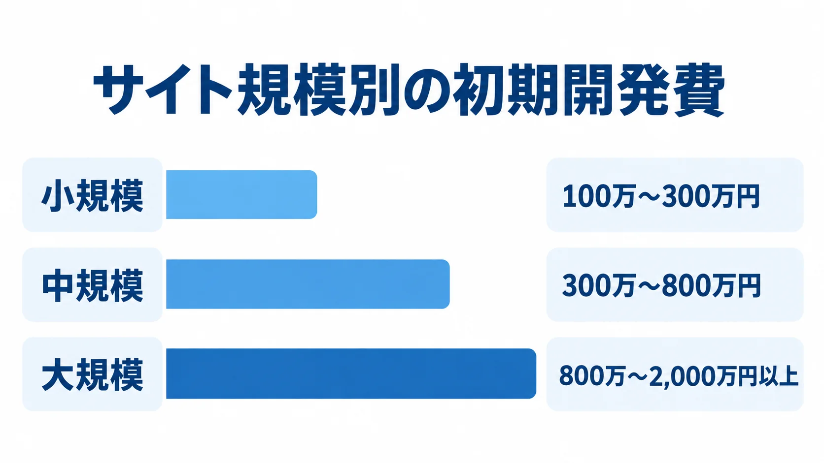 サイト規模別に見るヘッドレスCMSの初期開発費 小規模、中規模、大規模のサイトにおける初期開発費の概算レンジを比べる横棒図