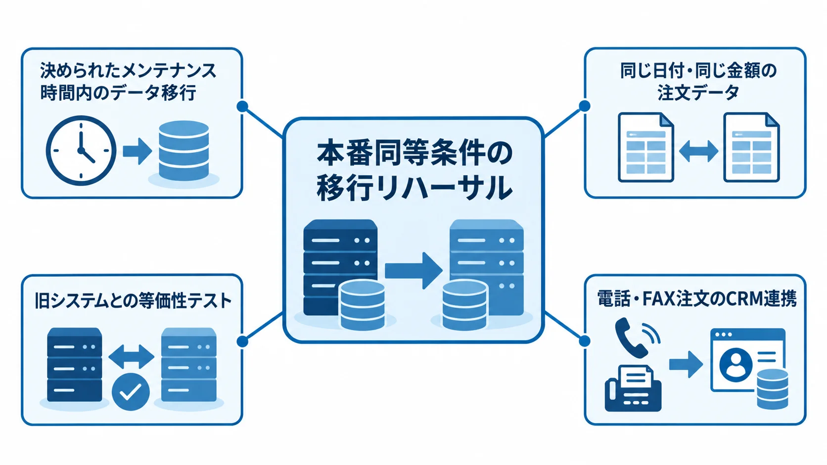 移行リハーサルの主な確認点 本番同等条件の移行リハーサルに、移行時間、注文データの等価性、CRM連携の確認点を添えた図解