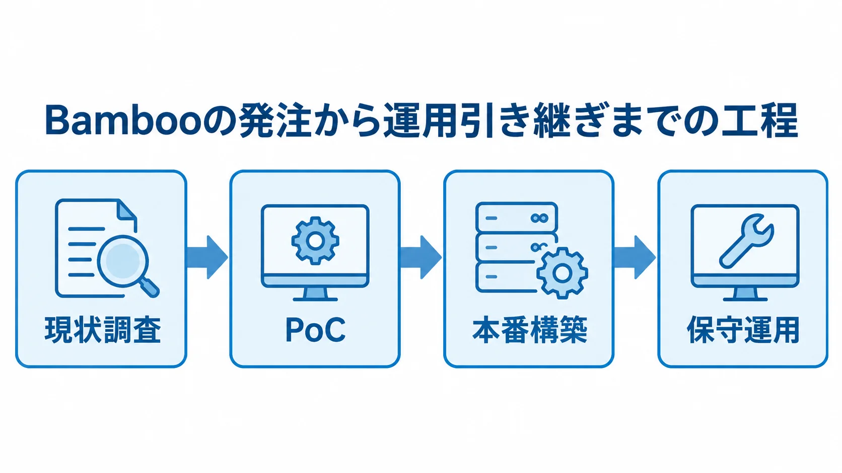 Bambooの発注から運用引き継ぎまでの工程図 Bambooの外注工程を現状調査、PoC、本番構築、保守運用の順に並べた流れ図。