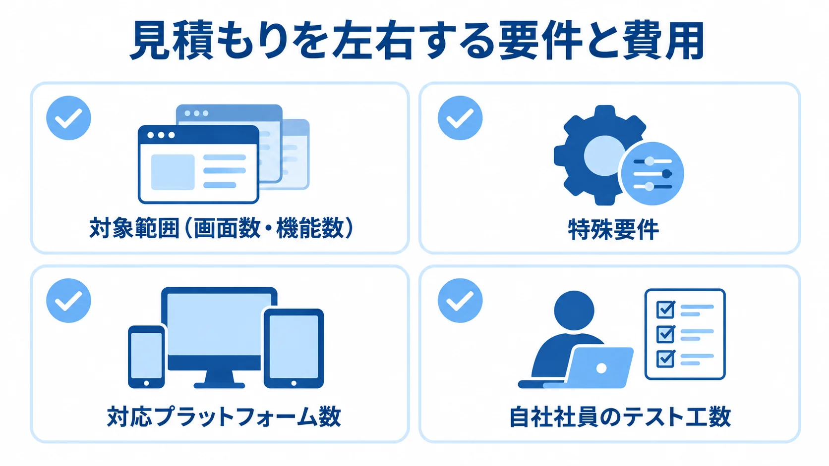 アプリケーション開発の見積もり要件 アプリケーション開発の見積もりに関わる対象範囲、特殊要件、対応プラットフォーム数、自社社員のテスト工数をカードで示す図。