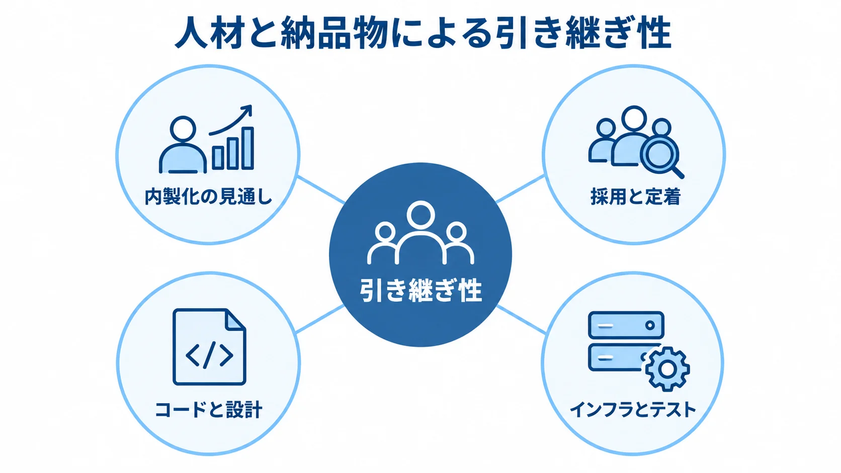 引き継ぎ性を支える人材と納品物 引き継ぎ性を中心に、内製化の見通し、採用と定着、コードと設計、インフラとテストを結んだ図
