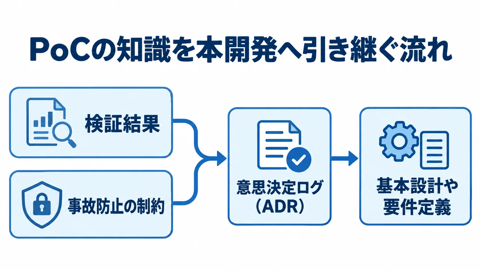 PoCから本開発への知識の引き継ぎ 検証結果と事故防止の制約をADRに記録し、基本設計や要件定義へ引き継ぐ流れの図。
