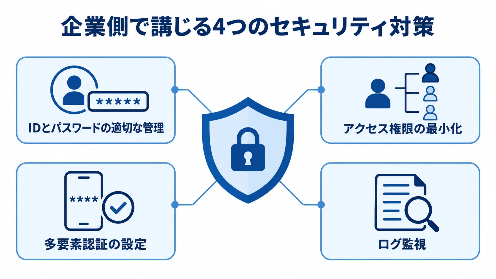 奉行クラウド利用時に企業側で行うセキュリティ対策 企業側で講じるセキュリティ対策として、IDとパスワードの管理、アクセス権限の最小化、多要素認証、ログ監視を示した図。