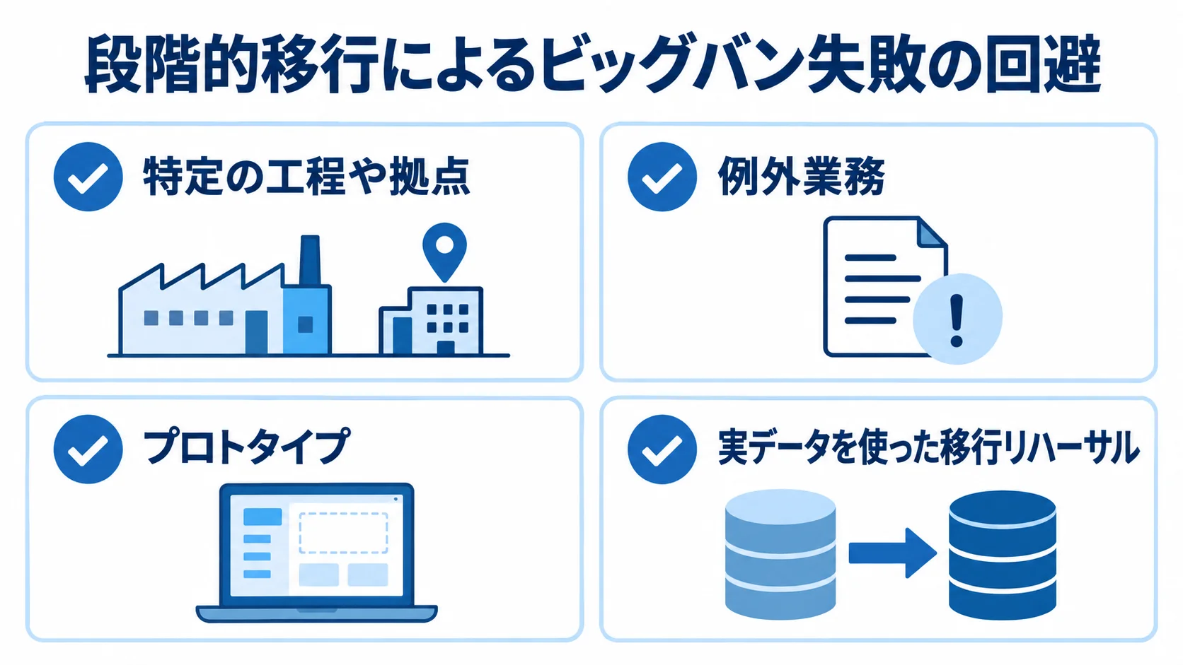 生産管理システムの段階的移行で確認する項目の図 特定の工程や拠点から始め、例外業務、プロトタイプ、実データの移行リハーサルを確認する図