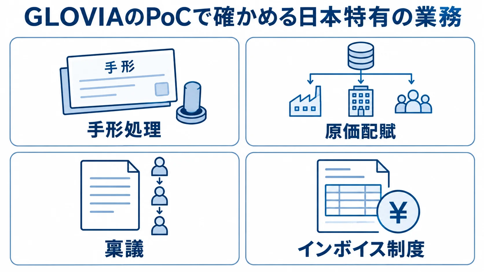 GLOVIAのPoCで確認する日本特有の業務 手形処理、原価配賦、稟議、インボイス制度をGLOVIAのPoCで確認する業務として並べた図。