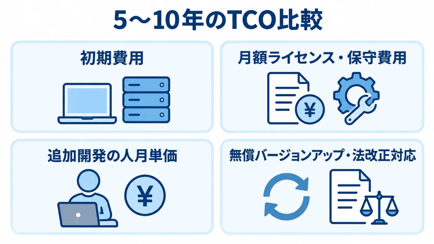 5〜10年のTCO比較に含める項目 TCO比較のパネルに、初期費用、月額ライセンス・保守費用、追加開発の人月単価、無償対応を並べた図。