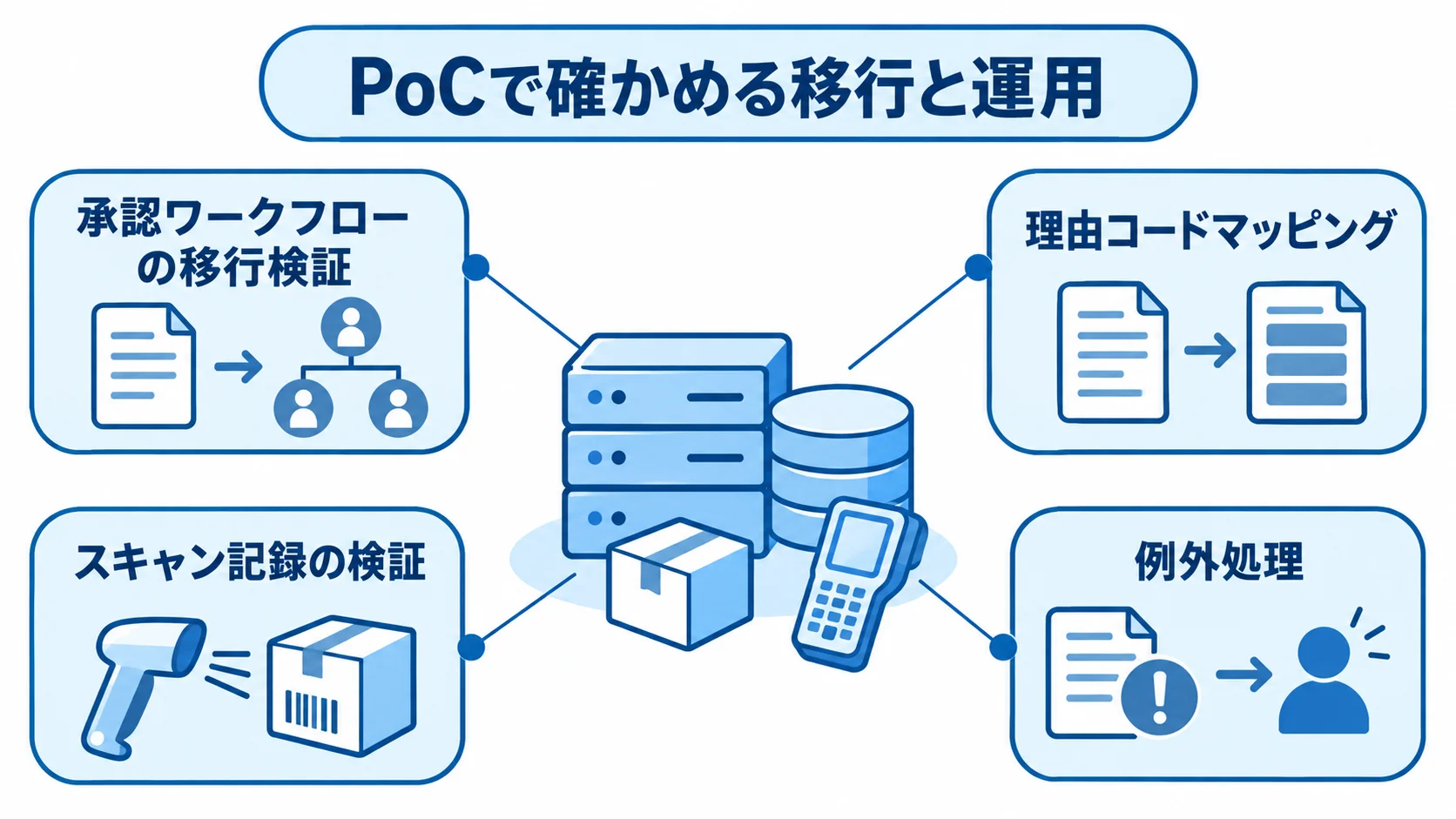 入出庫管理システムのPoC・移行検証項目 入出庫管理システムの図を中心に、承認ワークフロー、理由コード、スキャン記録、例外処理の検証項目を示した図解。