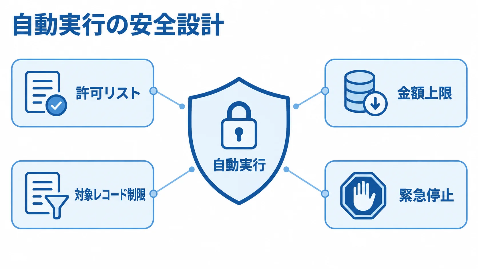 AIエージェントの自動実行を制限する安全策 自動実行を中央に置き、許可リスト、金額上限、対象レコード制限、緊急停止で囲んだ安全設計図。