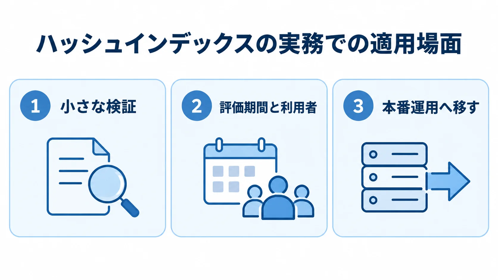 ハッシュインデックスの実務での適用場面を示す図 小さな検証、評価期間と利用者をそろえた評価、本番運用への移行を並べた図。