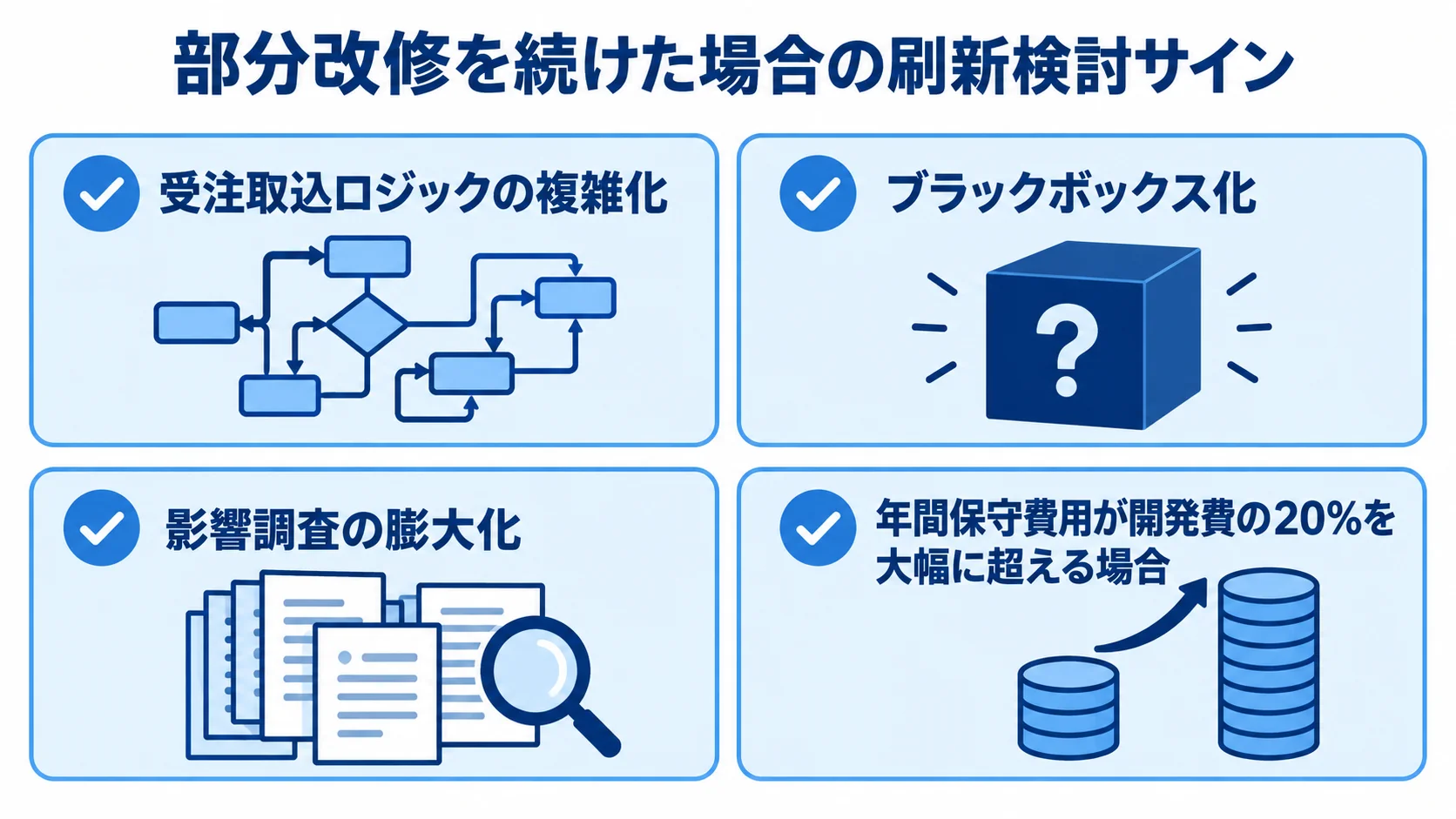 部分改修を続ける際に確認する刷新検討サイン 部分改修を繰り返した際の技術的負債の兆候と、刷新を考える保守費用の目安を示す図。