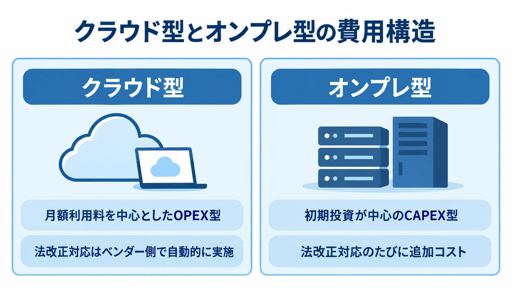 クラウド型の月額利用料中心の費用構造と自動対応、オンプレ型の初期投資中心の費用構造と更新時の追加コストを左右に比べた図。