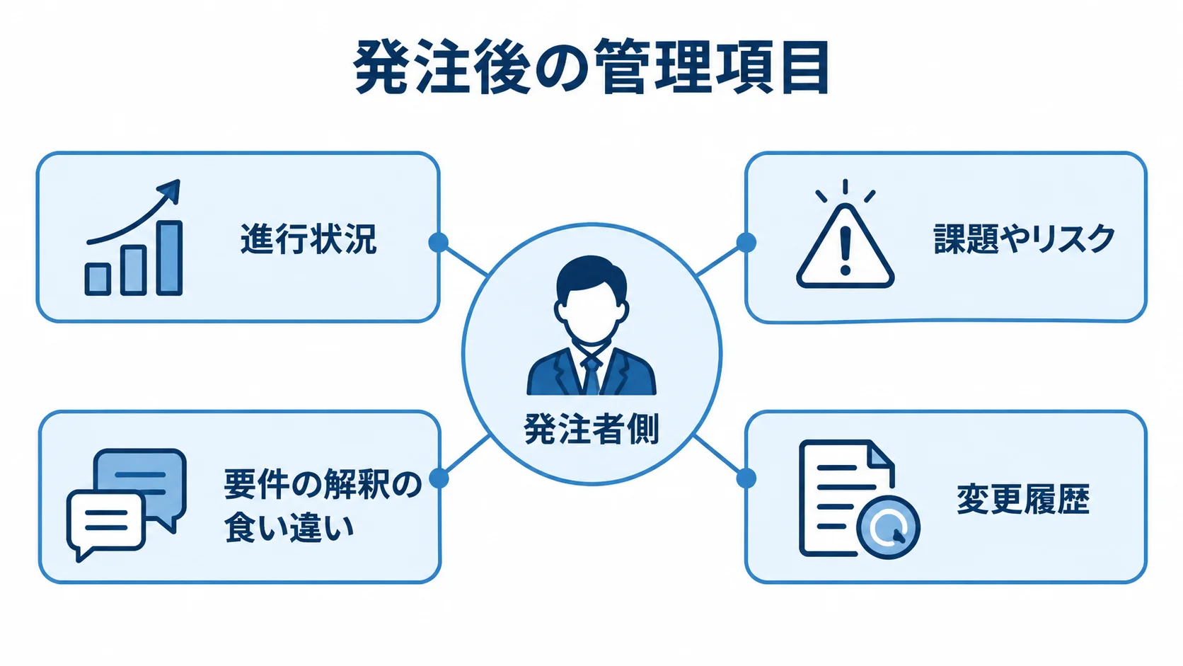 発注者側を中央に置き、進行状況、課題やリスク、要件の解釈の食い違い、変更履歴を周囲に配置した図。