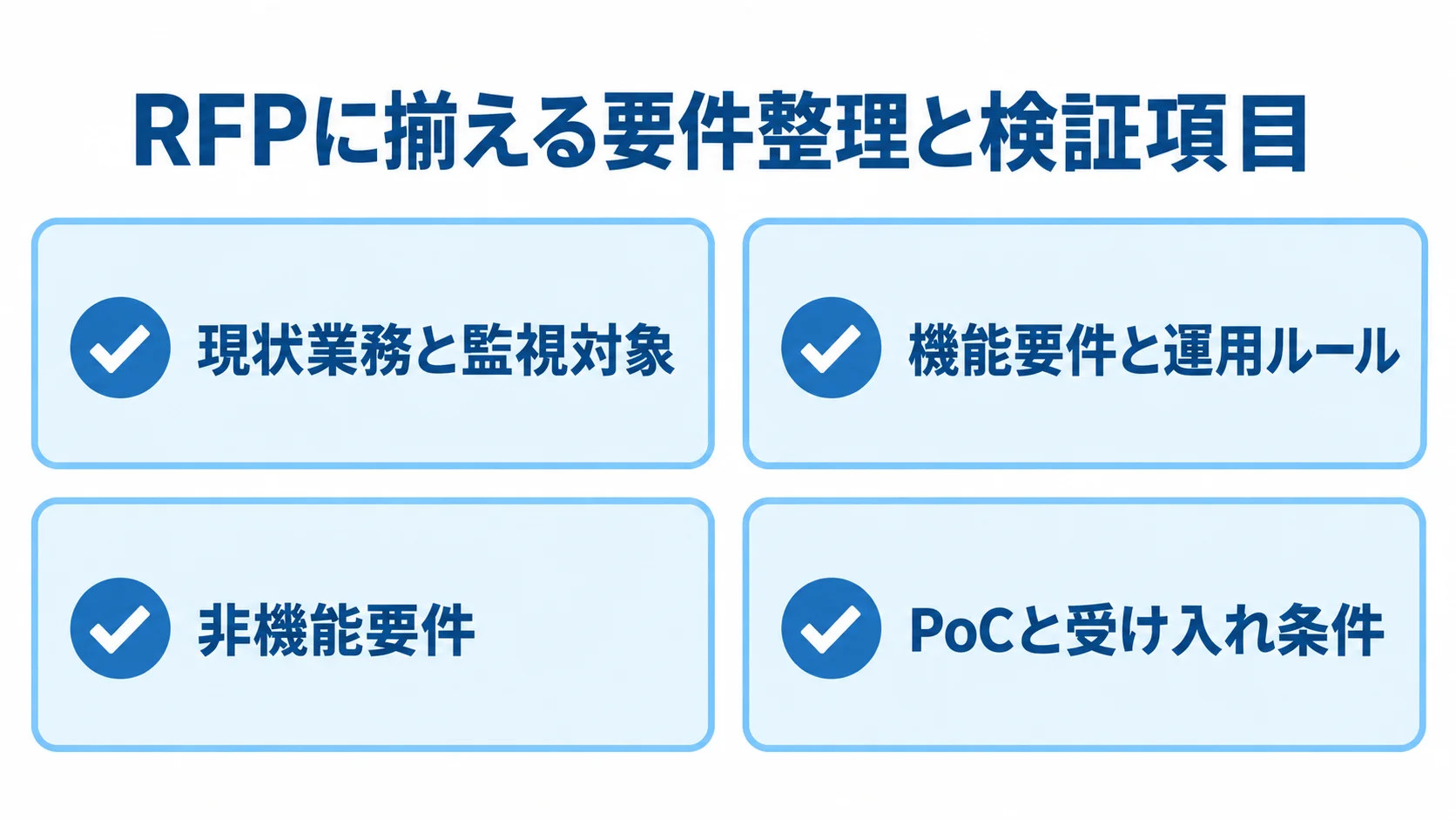 RFPの要件整理とPoCの確認項目 RFPに記載する現状業務、機能、非機能要件とPoCの受け入れ条件を4枚のカードに整理した図