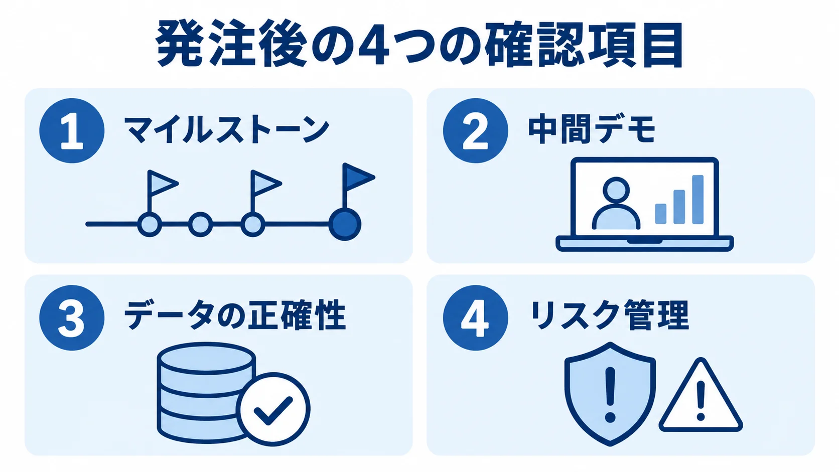 マイルストーン、中間デモ、データの正確性、リスク管理の4項目を並べた確認図。