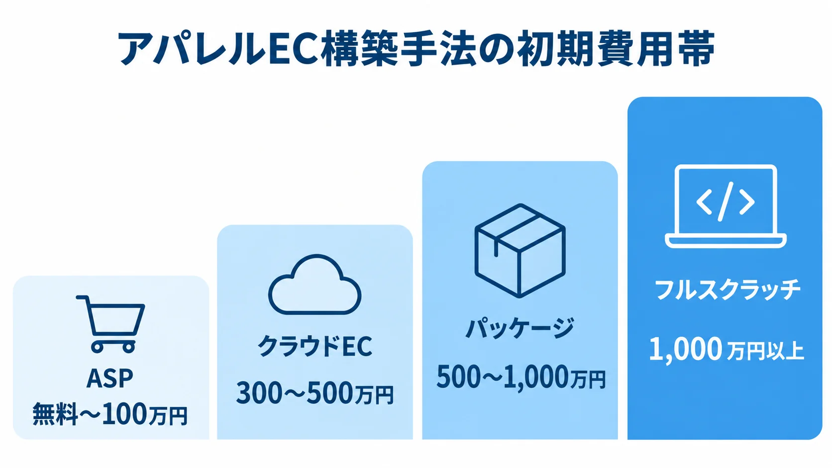 アパレルEC構築手法ごとの初期費用帯 ASP、クラウドEC、パッケージ、フルスクラッチを初期費用帯の小さい順に並べた段階図。