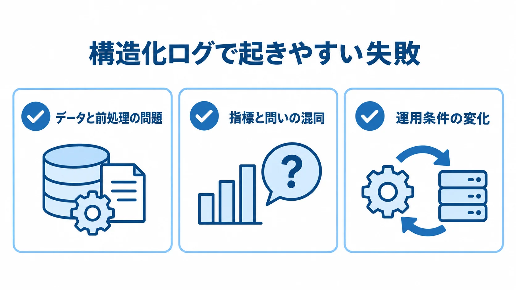 構造化ログで注意する失敗要因を、データと前処理、指標と問い、運用条件の変化の3項目に分けたチェックリスト図解。
