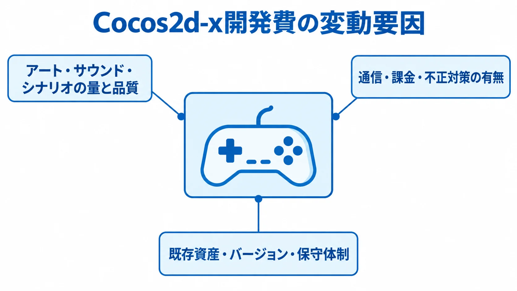 Cocos2d-x開発費の主な変動要因を示す図 Cocos2d-x開発費を中央に置き、アート・サウンド・シナリオ、通信・課金・不正対策、既存資産・バージョン・保守体制の3要因を結んだ図。