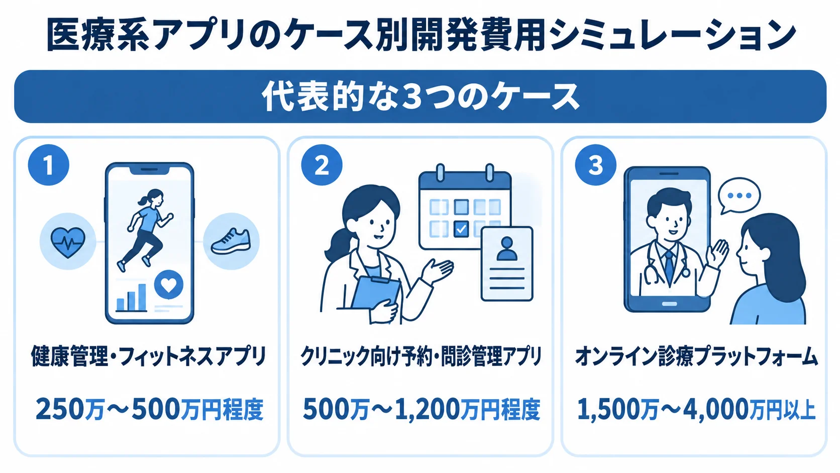 医療系アプリのケース別開発費用シミュレーション 健康管理・フィットネスアプリ、クリニック向け予約・問診管理アプリ、オンライン診療プラットフォームの開発費用を3つのパネルで比較した図。