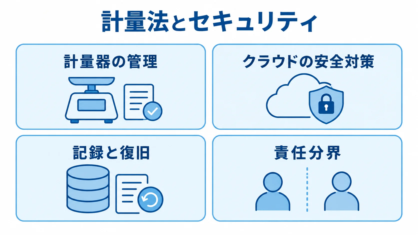 委託先選定で確認する法令と情報管理 計量法とセキュリティの確認事項を、計量器の管理、クラウドの安全対策、記録と復旧、責任分界の4つのパネルで示した図です。