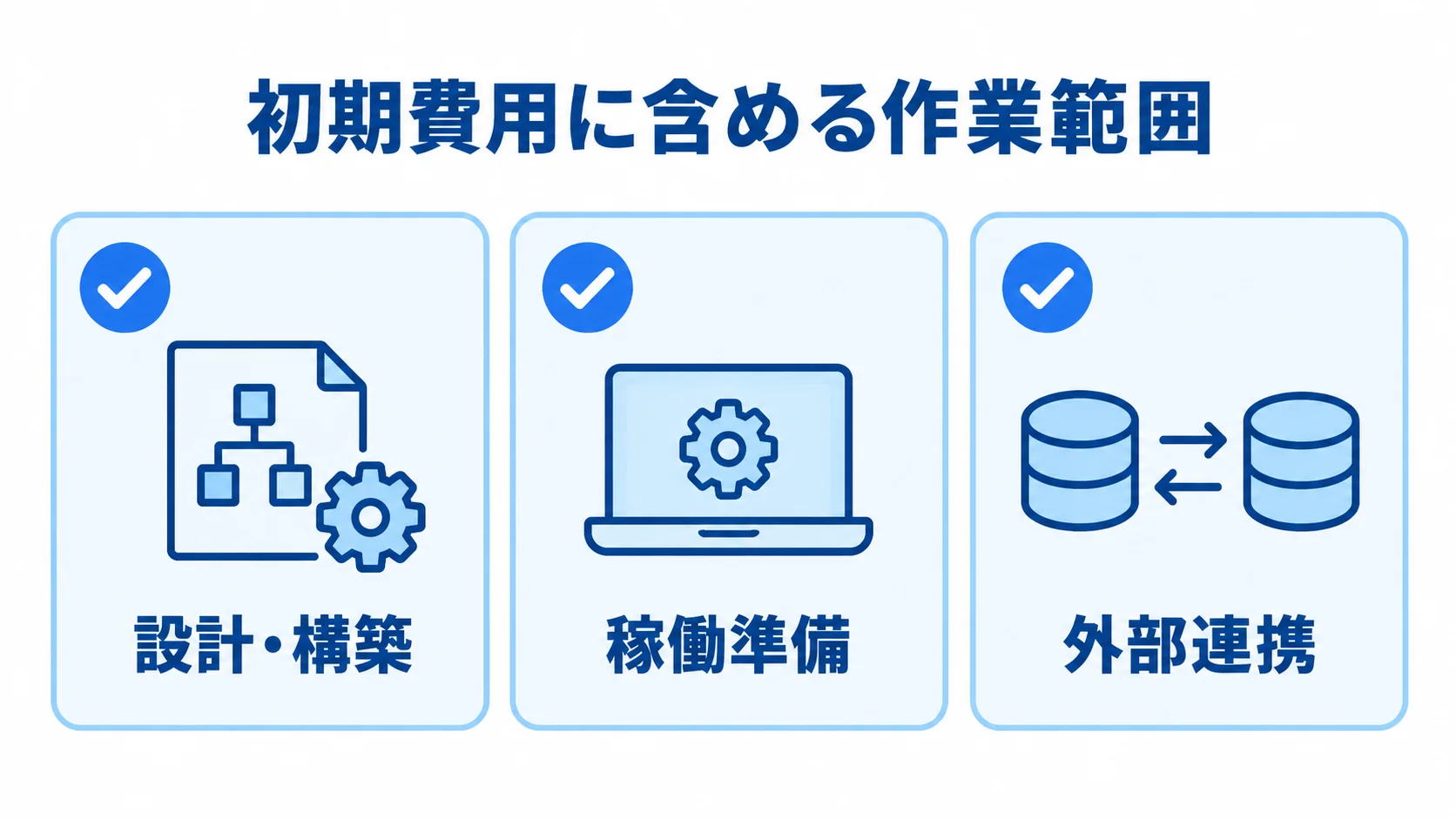 初期費用に含める3つの作業範囲 初期費用の作業範囲を設計・構築、稼働準備、外部連携の3領域に分けた図