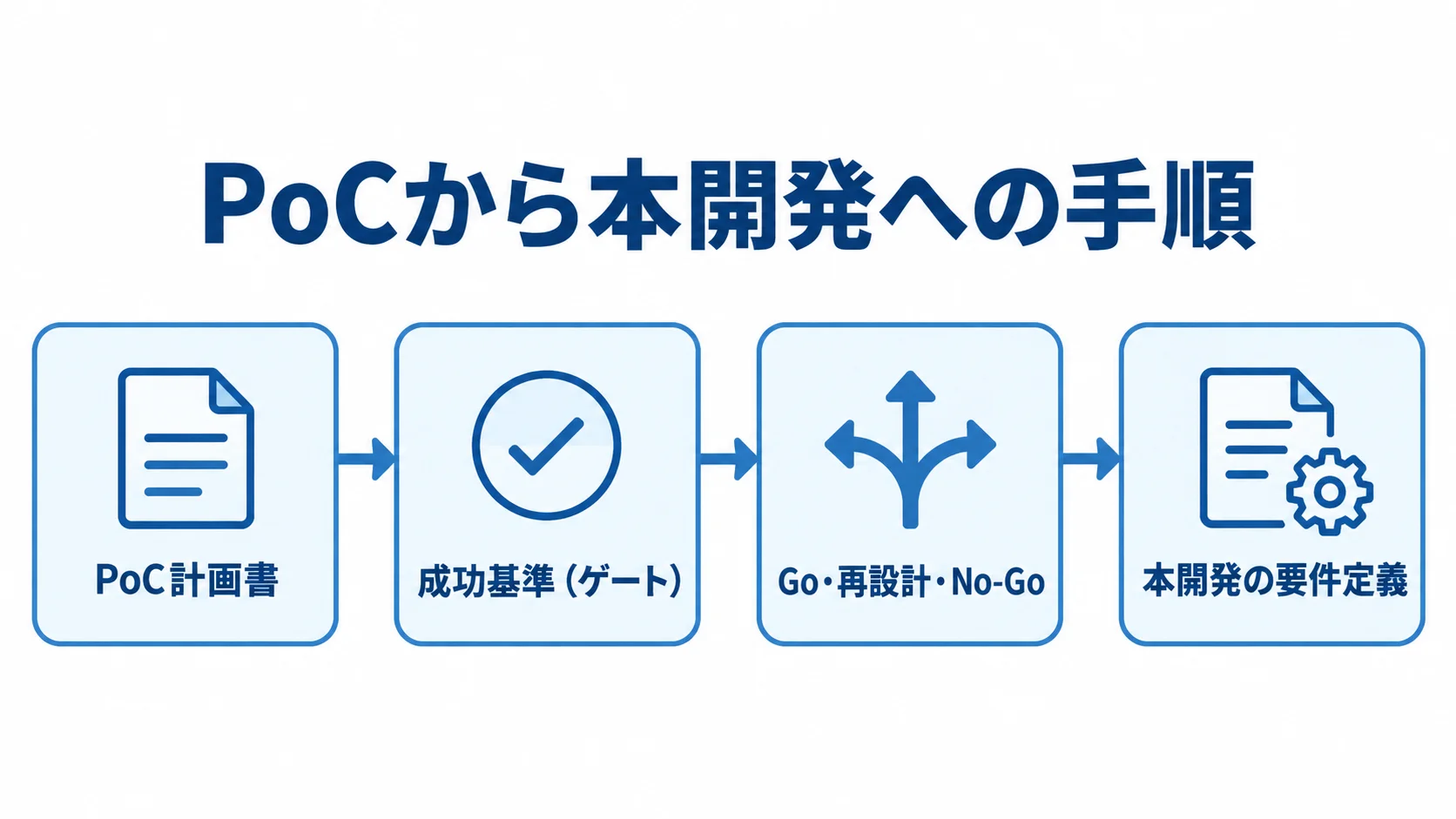 PoCの検証を本開発へつなぐ4段階の図 PoC計画書、成功基準、Goなどの出口決定、要件定義への引き継ぎを順に示す4段階のフロー図。