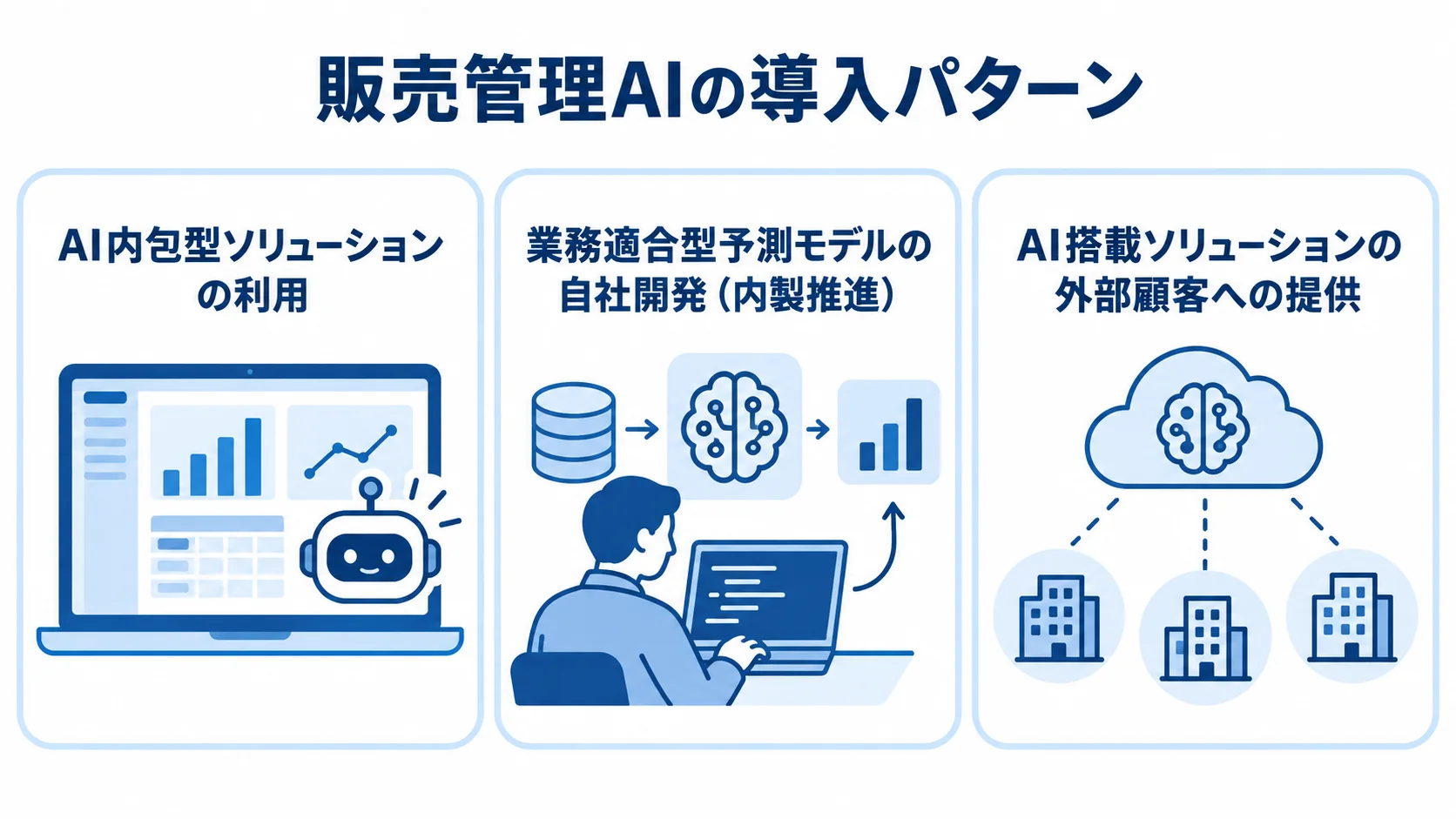販売管理AIの導入パターン 販売管理AIの3つの導入パターンを並べた図解