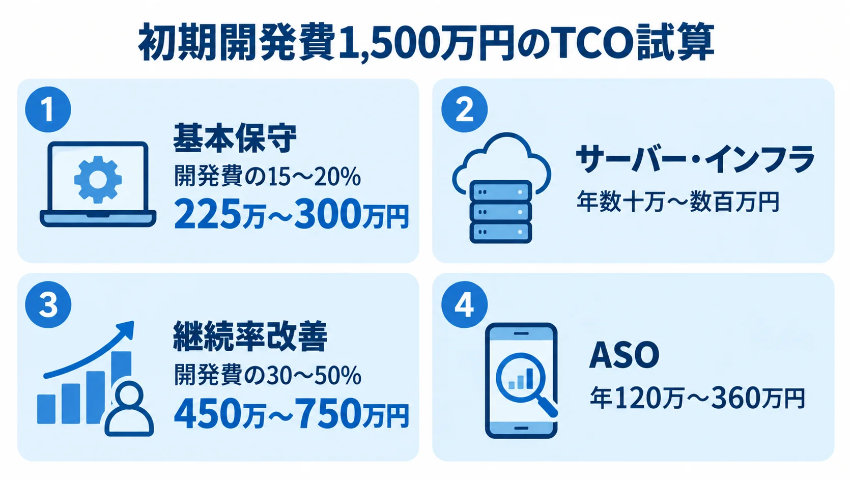 初期開発費1,500万円のアプリのTCO試算として、基本保守、サーバー・インフラ、継続率改善、ASOの初年度費用を示す図