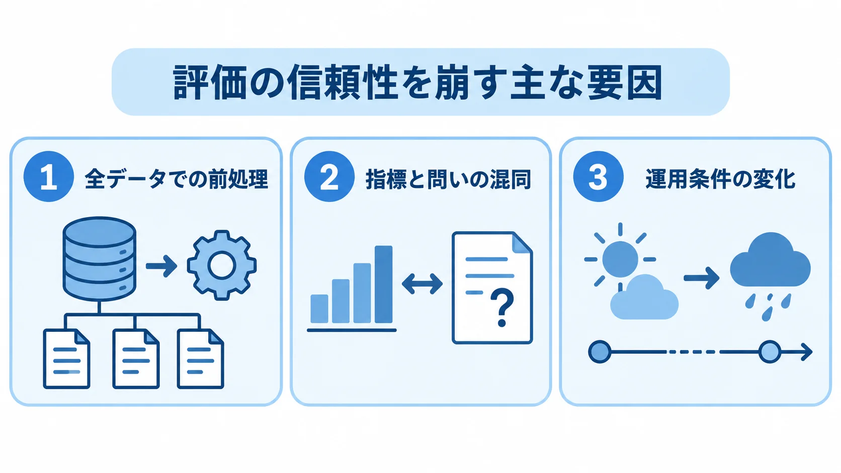 評価の信頼性を崩す主な要因 評価の信頼性を崩す要因として、全データでの前処理、指標と問いの混同、運用条件の変化を3つのパネルで示しています。