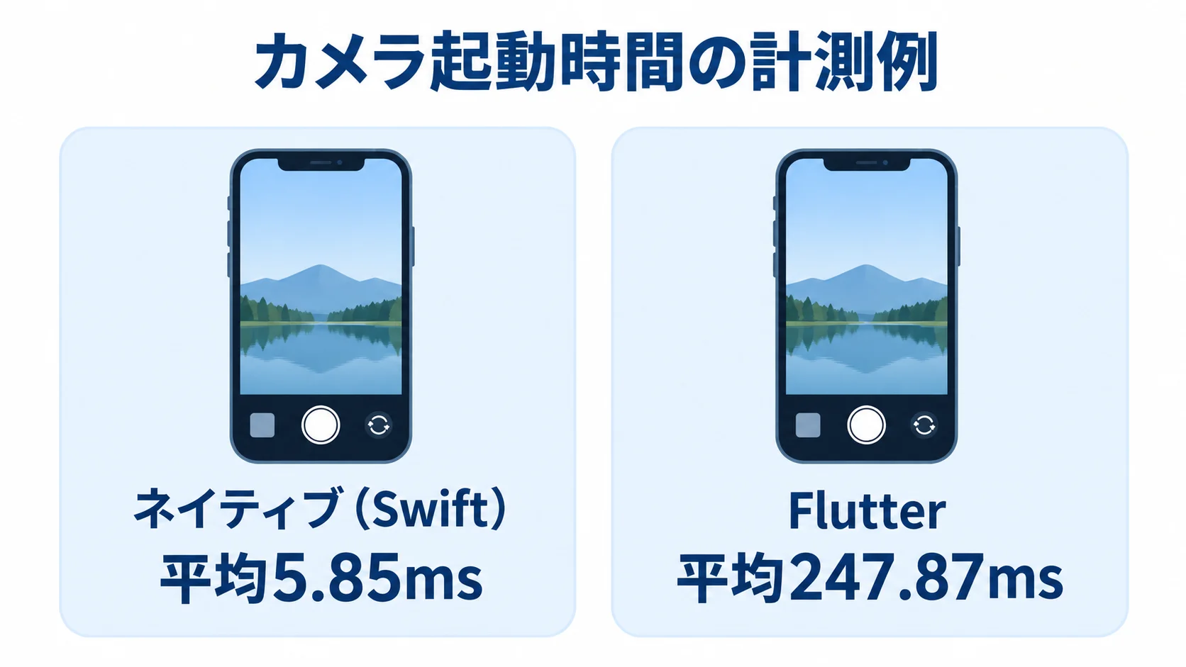 ネイティブとFlutterのカメラ起動時間 iOSのカメラ起動時間の計測例として、ネイティブ(Swift)の平均5.85msとFlutterの平均247.87msを比較した図