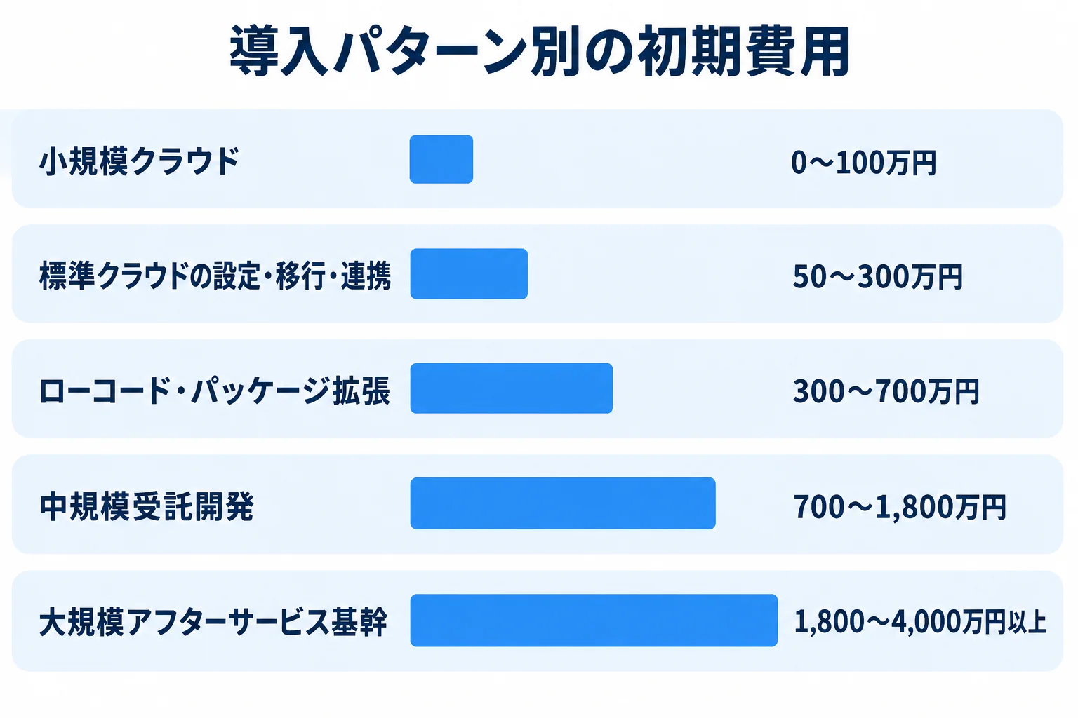 修理管理システムの導入パターン別初期費用を比較した図。 5つの導入パターンを初期費用レンジの横棒で比較した図。