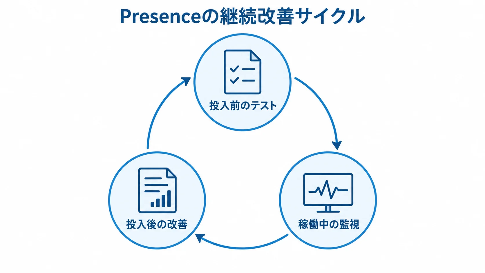 テスト・監視・改善を循環させる運用 投入前のテスト、稼働中の監視、投入後の改善を循環するPresenceの運用図。