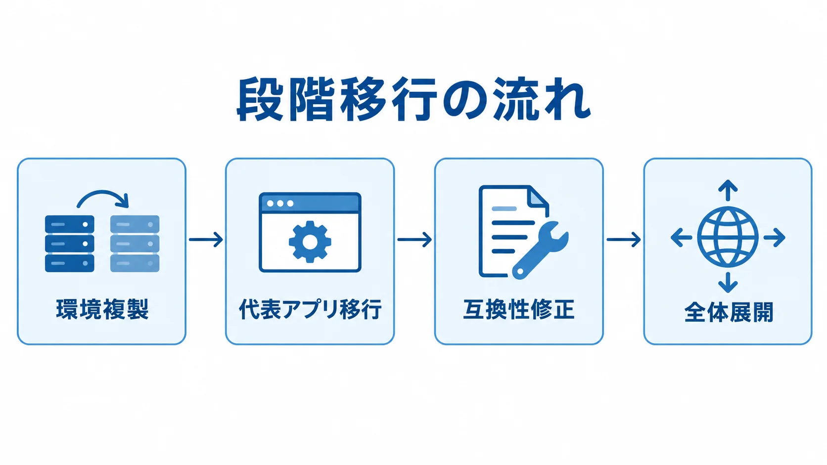 段階移行の流れを示す図解 環境複製、代表アプリ移行、互換性修正、全体展開を矢印でつないだ段階移行の図。