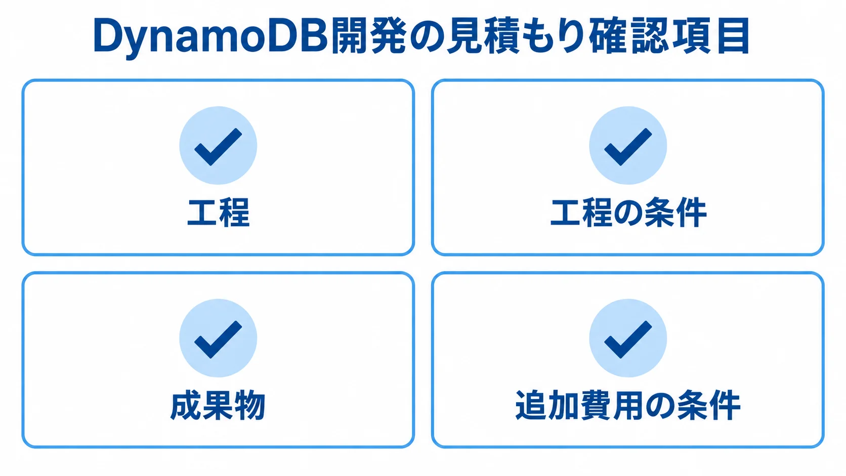 DynamoDB開発の見積もりで確認する4項目 DynamoDB開発の見積もりで確認する工程、工程の条件、成果物、追加費用の条件を4枚のカードに並べた図。