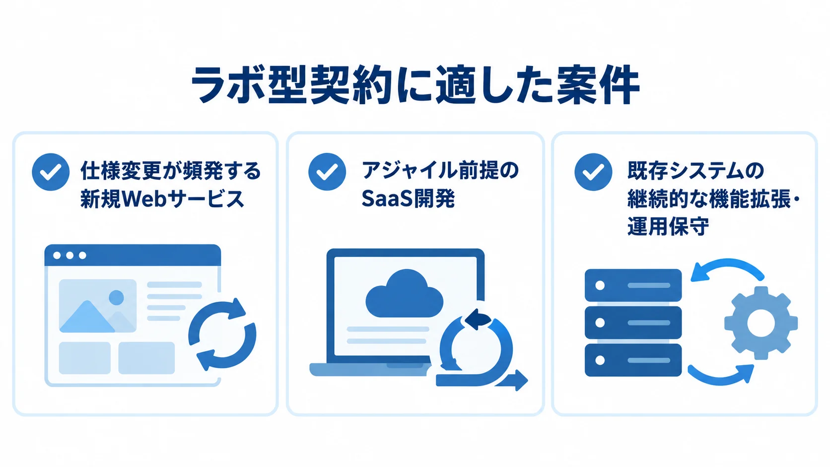 ラボ型契約に適した3種類の案件を示す図解
