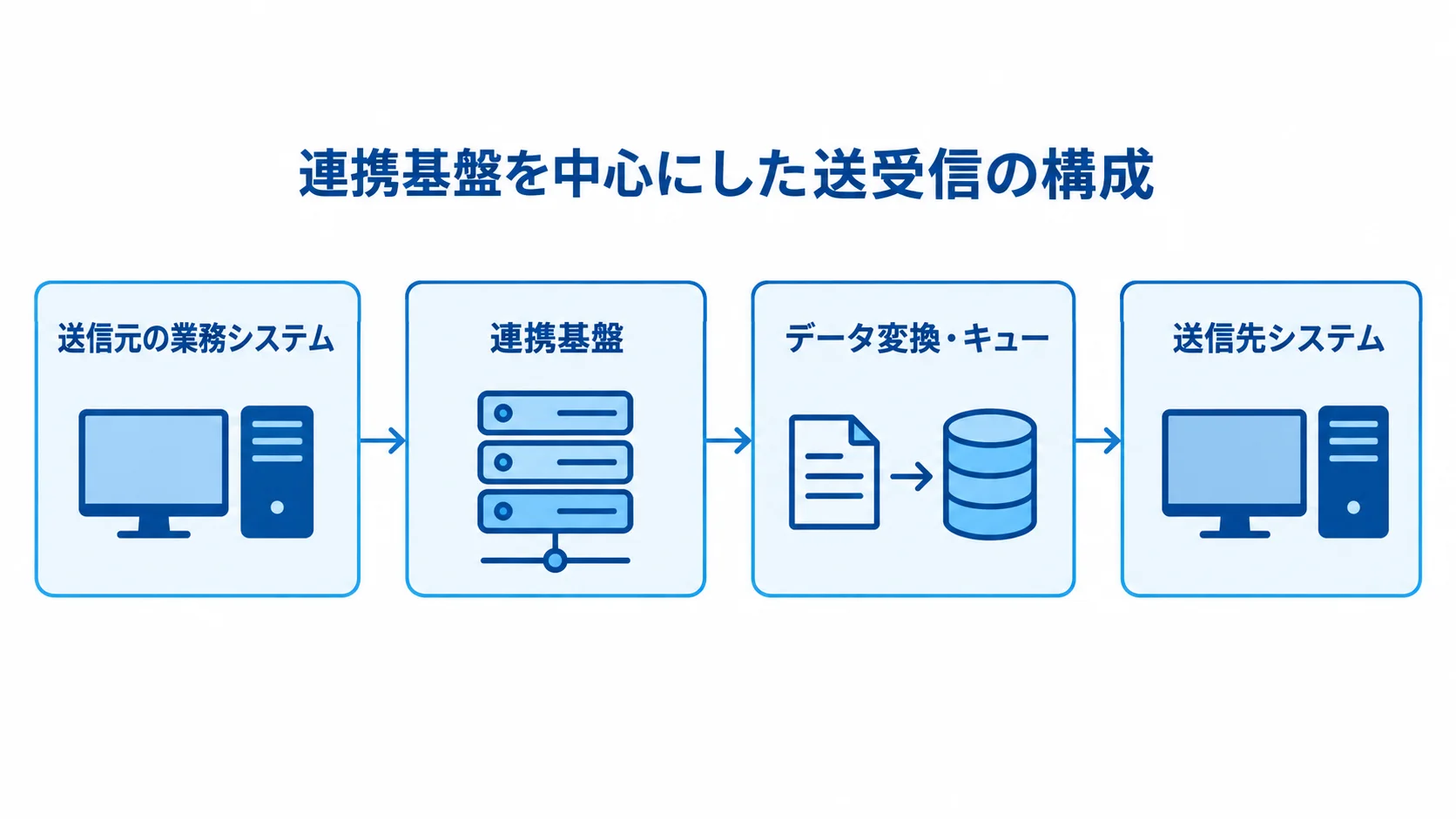 送信元から送信先までの連携基盤の構成 送信元の業務システムから連携基盤とデータ変換・キューを経て、送信先システムへ至る流れ図。