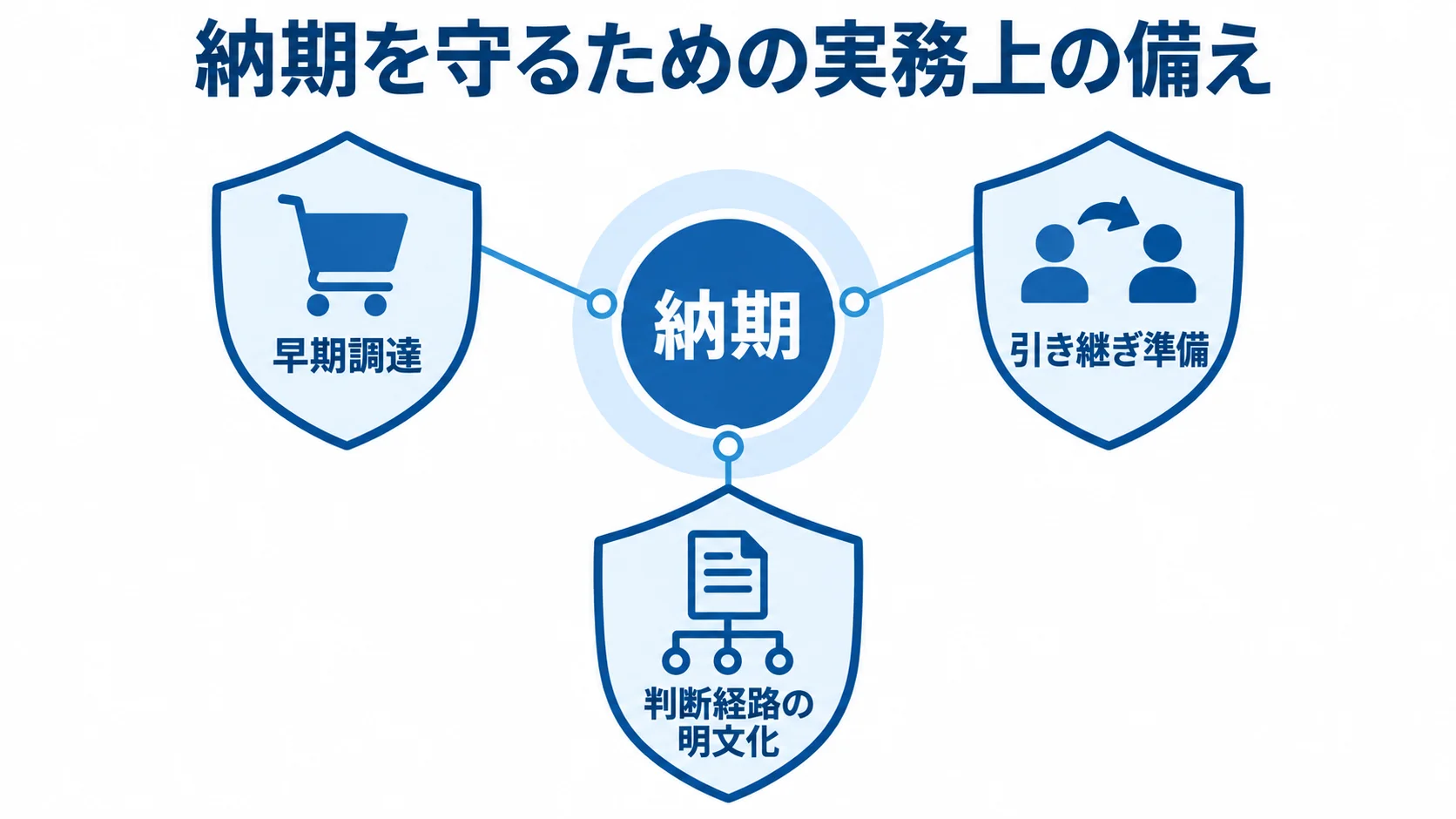 納期を守るための3つの備え 納期を中央に置き、早期調達・引き継ぎ準備・判断経路の明文化で囲んだ図解。