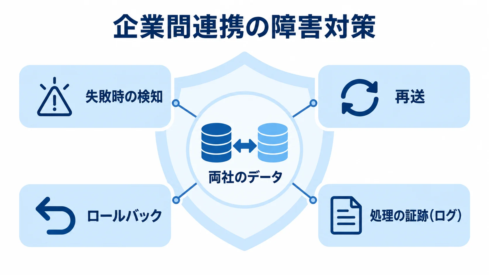 両社のデータを中央に置き、失敗時の検知、再送、ロールバック、処理の証跡を周囲に示した図解。
