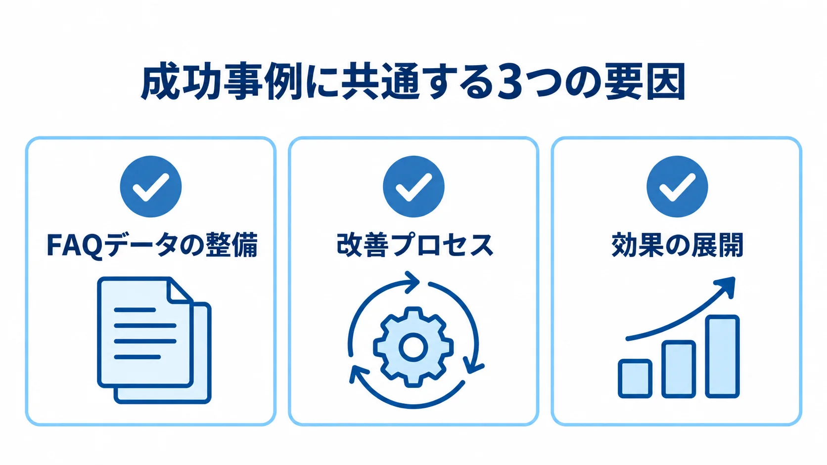 FAQデータの整備、改善プロセス、効果の展開の3項目を示すチェックリスト図。