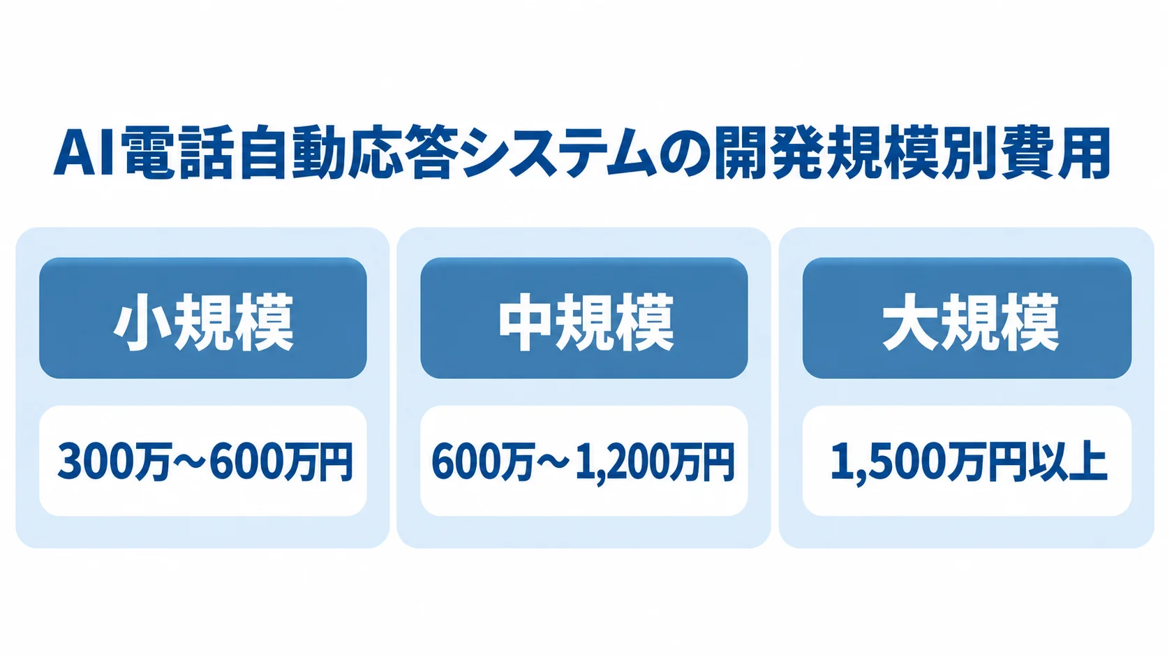 小規模300万〜600万円、中規模600万〜1,200万円、大規模1,500万円以上の開発費用目安を示す図